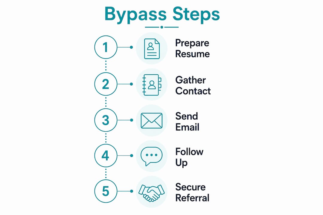 Infographic showing steps to bypass online job applications