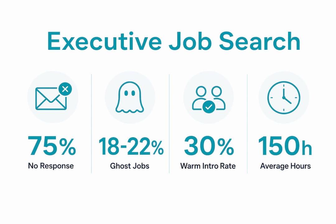 Infographic showing executive job search statistics