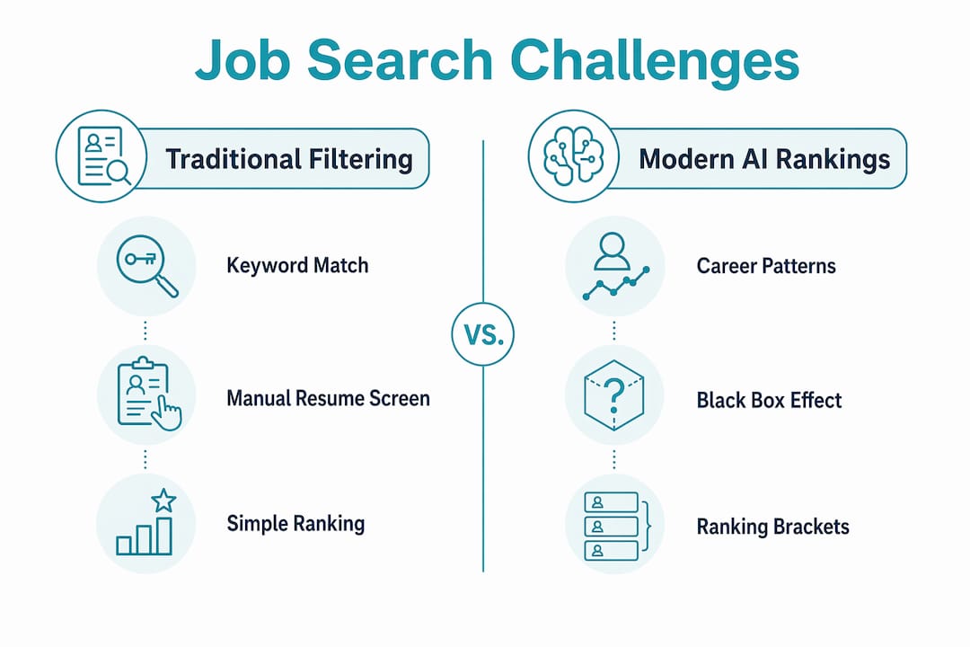 Infographic comparing traditional vs AI job search filtering