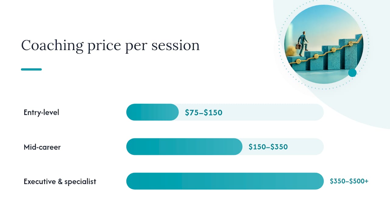 How Much Does Interview Coaching Cost Per Session?: overview diagram