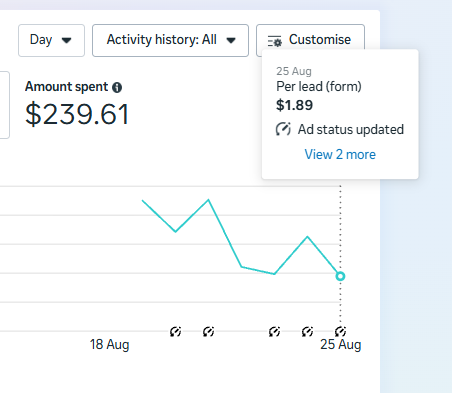 Real estate Meta Ads campaign screenshot showing cost per lead reduction