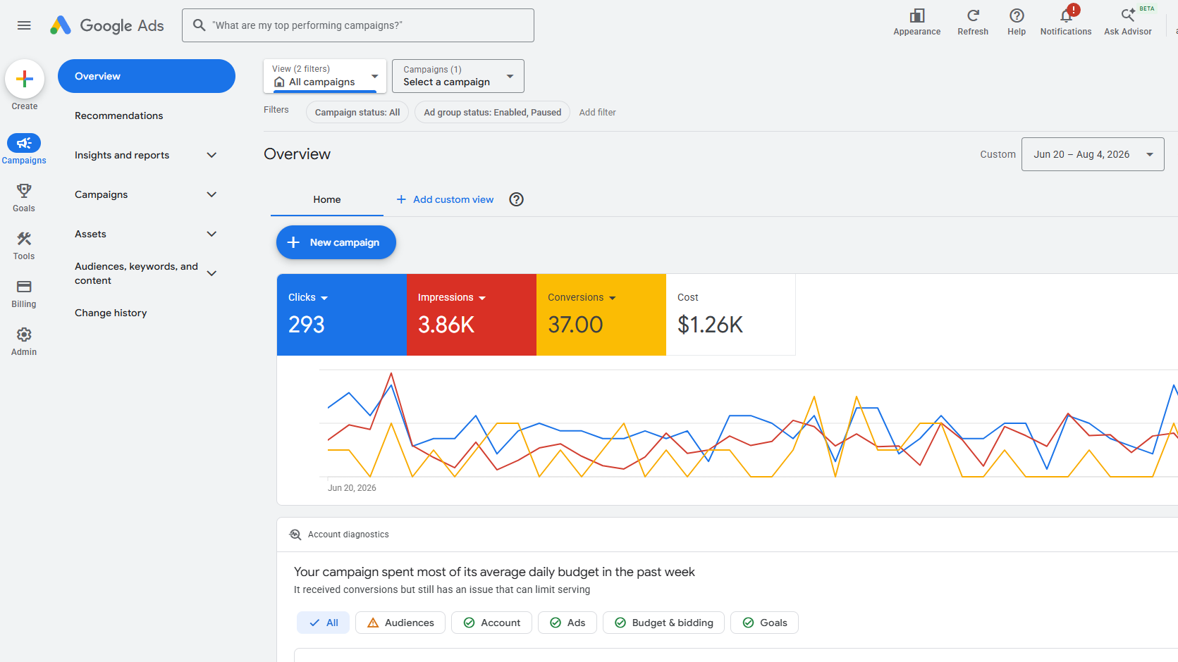 Real Estate Google Ads Conversion Campaign campaign screenshot