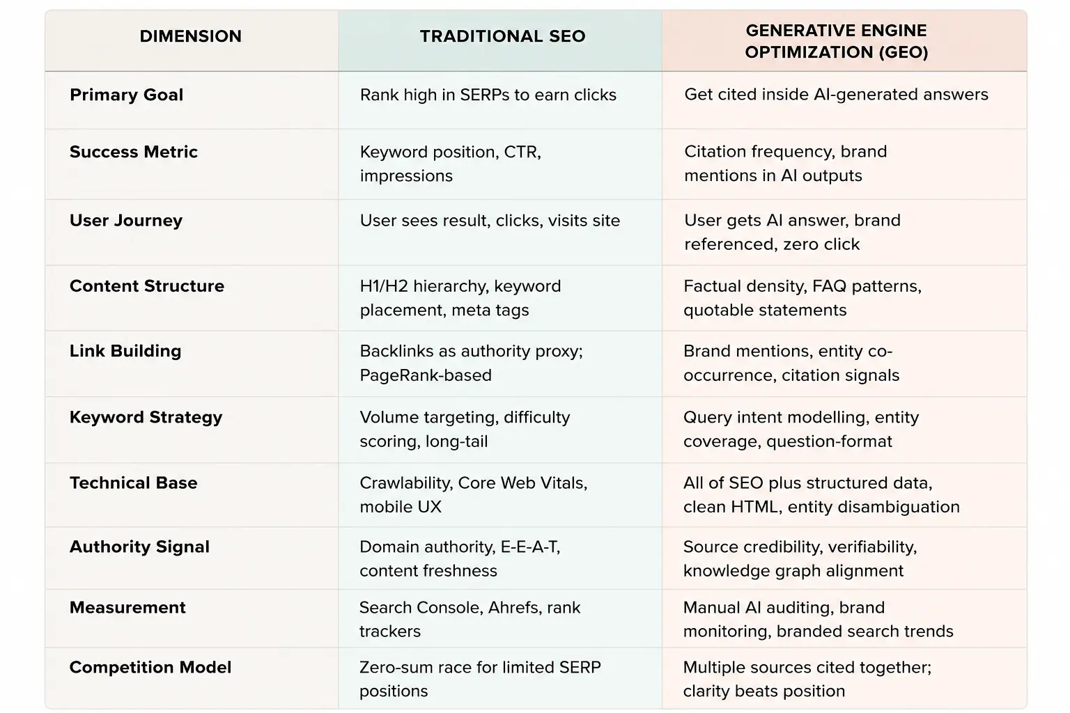 Comparison table image showing the key differences between Traditional SEO and Generative Engine Optimization (GEO), including goals, success metrics, content structure, keyword strategy, technical foundation, authority signals, and competition models. Comparison table image showing the key differences between Traditional SEO and Generative Engine Optimization (GEO), including goals, success metrics, content structure, keyword strategy, technical foundation, authority signals, and competition models.