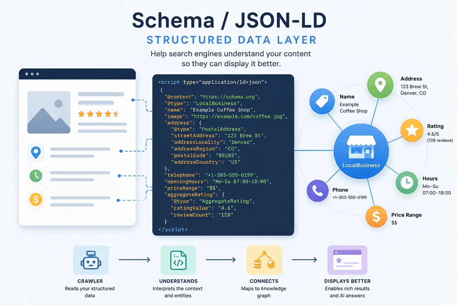 Illustration explaining Schema / JSON-LD structured data, showing a website interface connected to a JSON-LD code block and a knowledge graph diagram that organizes business information like name, address, ratings, hours, and pricing for search engines and AI systems Illustration explaining Schema / JSON-LD structured data, showing a website interface connected to a JSON-LD code block and a knowledge graph diagram that organizes business information like name, address, ratings, hours, and pricing for search engines and AI systems