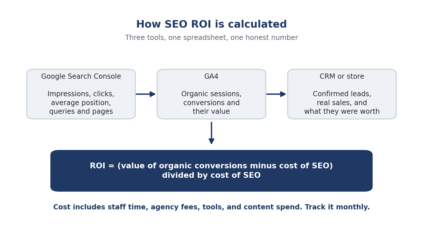 How SEO ROI is calculated: Search Console shows search performance, GA4 shows organic sessions and conversions, your CRM or store shows real lead and sale values, and the ROI formula compares that value to the cost of SEO.