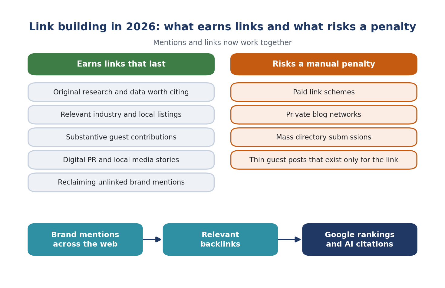 Earned links versus bought links in 2026: original content, industry listings, real guest contributions, digital PR, and reclaimed mentions earn links that last, while paid schemes, private blog networks, and mass directories risk penalties. Mentions and links together feed Google rankings and AI citations.