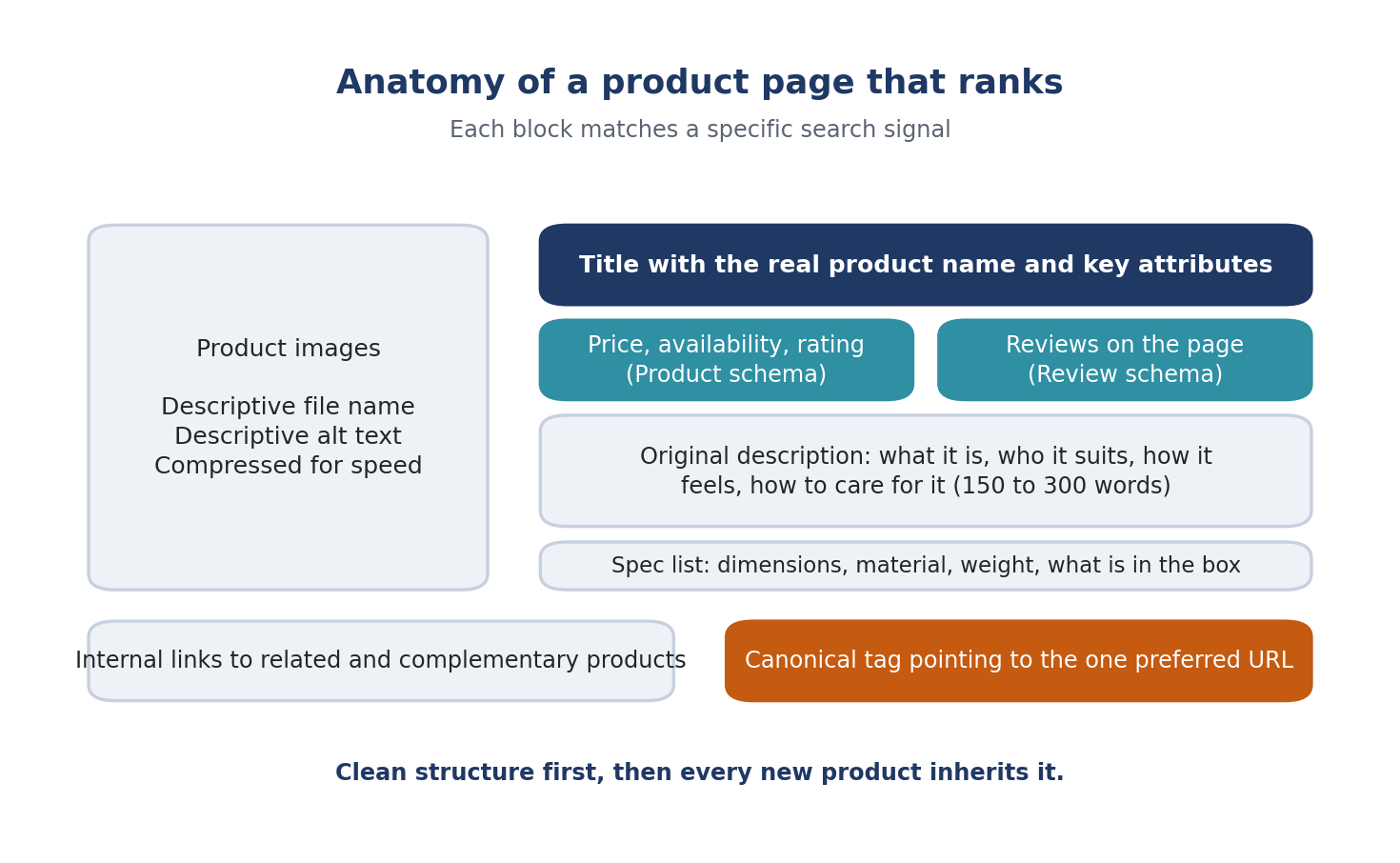 Anatomy of a product page that ranks: a clear title with the keyword, an original description, product schema, optimized images with alt text, reviews, internal links to related products, and a canonical tag.