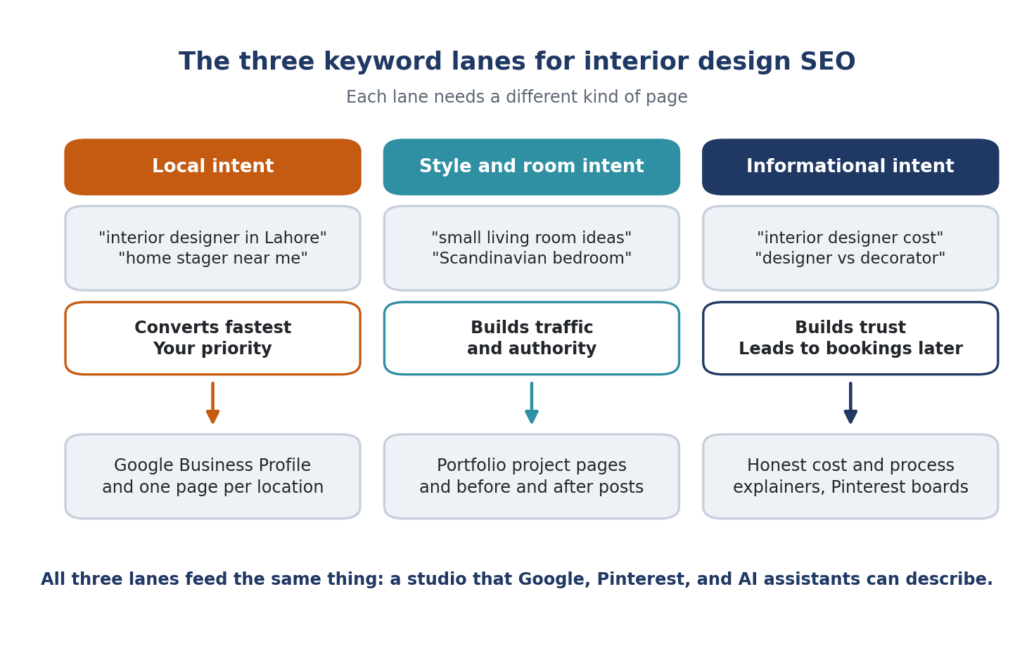 The three keyword lanes for interior design SEO: local intent converts fastest, style and room intent builds traffic, and informational intent builds trust, all feeding a strong Google Business Profile, portfolio pages, and Pinterest presence. The three keyword lanes for interior design SEO: local intent converts fastest, style and room intent builds traffic, and informational intent builds trust, all feeding a strong Google Business Profile, portfolio pages, and Pinterest presence.