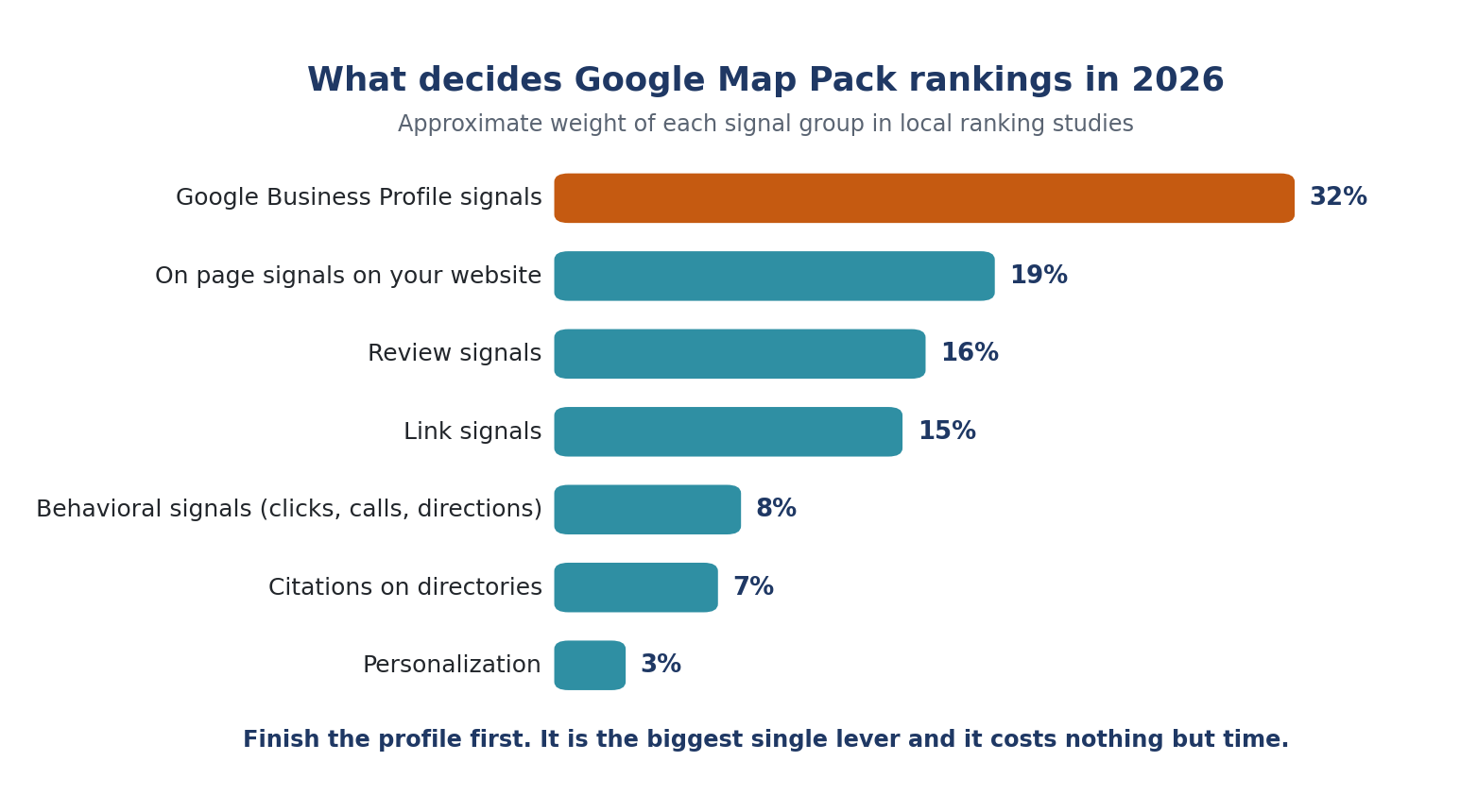 What decides Google Map Pack rankings in 2026: Google Business Profile signals carry the most weight, followed by on page signals, reviews, links, behavior, citations, and personalization.
