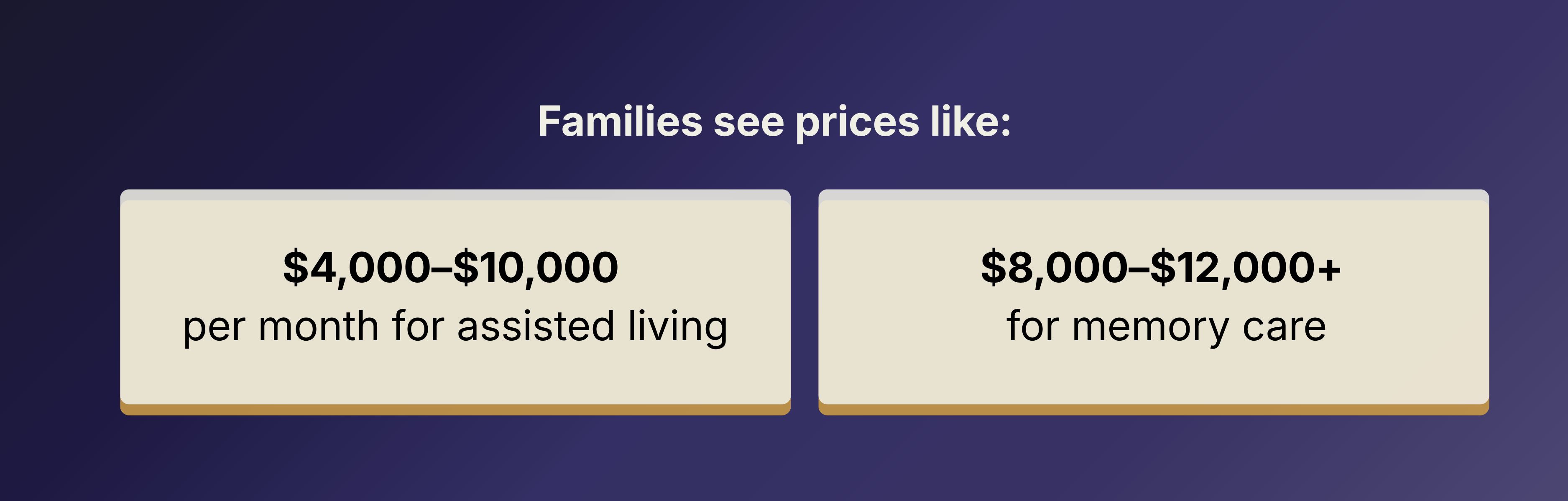 Average monthly cost of assisted living ($4,000–$10,000) vs memory care ($8,000–$12,000+) shown with family and caregiver background, senior care pricing comparison Average monthly cost of assisted living ($4,000–$10,000) vs memory care ($8,000–$12,000+) shown with family and caregiver background, senior care pricing comparison