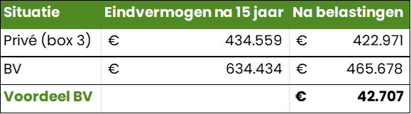 belegs vermogen 
