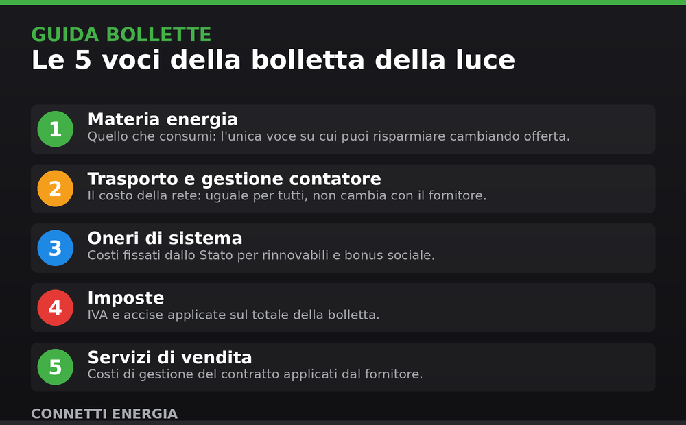 Infografica: le 5 voci della bolletta della luce spiegate - Connetti Energia Infografica: le 5 voci della bolletta della luce spiegate - Connetti Energia