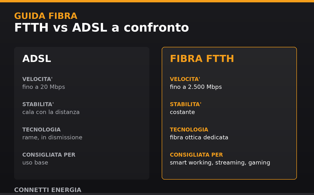 Infografica: confronto Fibra FTTH e ADSL - Connetti Energia