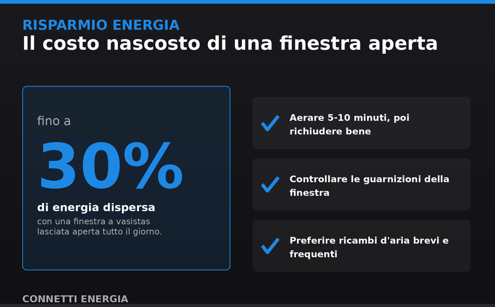 Infografica: il costo nascosto di una finestra aperta - Connetti Energia