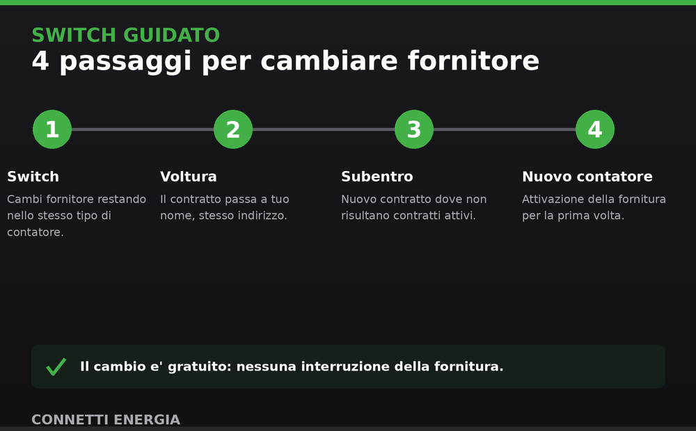 Infografica: le 4 fasi per cambiare fornitore luce e gas - Connetti Energia