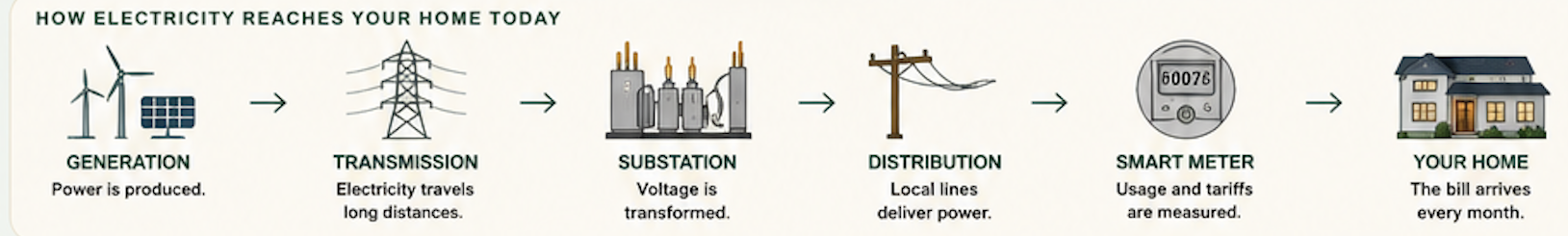 How electricity reaches your home today: generation, transmission, substation, distribution, smart meter, and your home