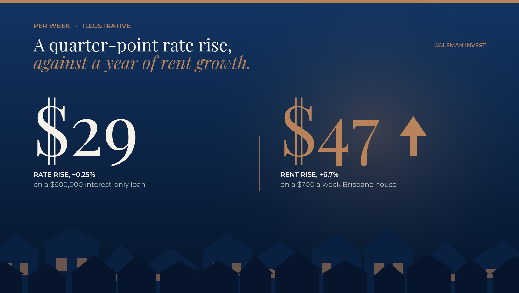 Bar graphic: a quarter-point rate rise costs about $29 a week; a 6.7 per cent rent rise on a $700 house adds about $47 a week