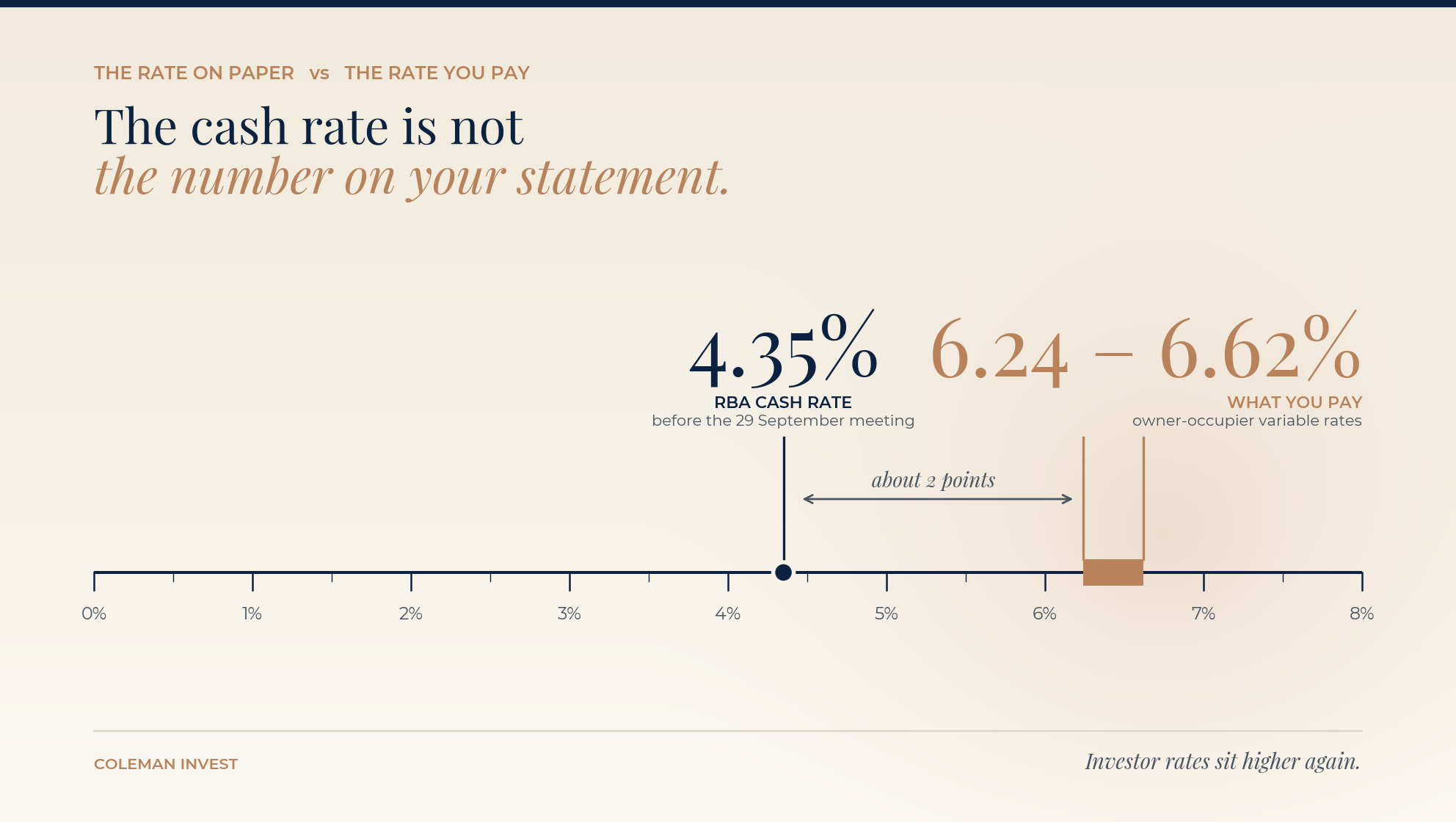 Bar graphic: RBA cash rate 4.35 per cent versus owner-occupier variable rates of 6.24 to 6.62 per cent