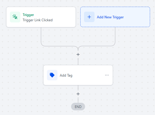 Email marketing automation workflow showing trigger link clicked leading to action tag applied.
