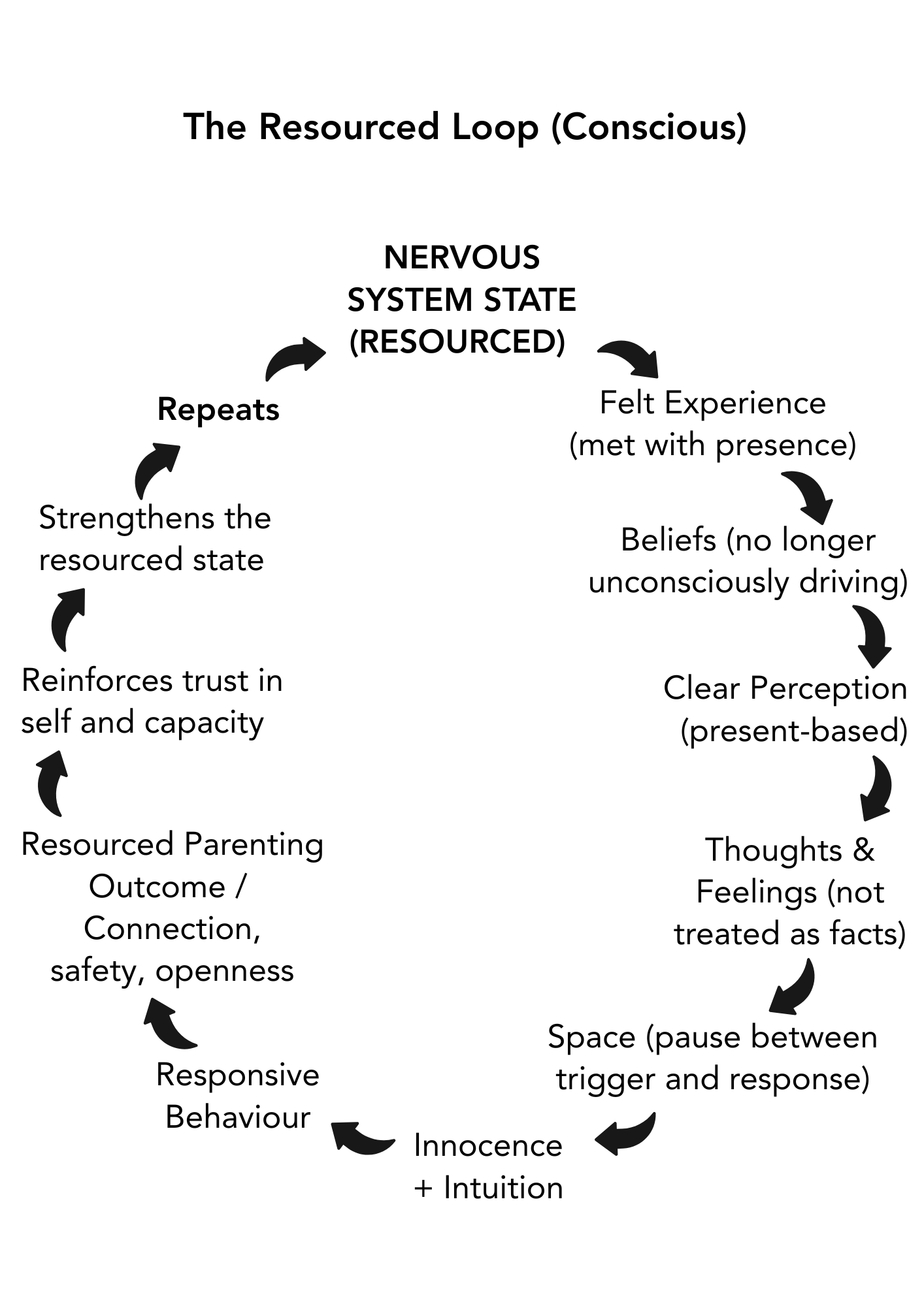 The Resourced Loop diagram