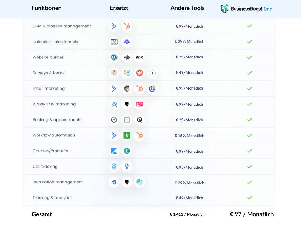 Vergleichstabelle mit den Funktionen von BusinessBoost One im Vergleich zu anderen Tools, mit einer Auflistung der Funktionen, der ersetzten Plattformen, der Preise pro Monat und einem Vergleich der monatlichen Gesamtkosten am Ende.