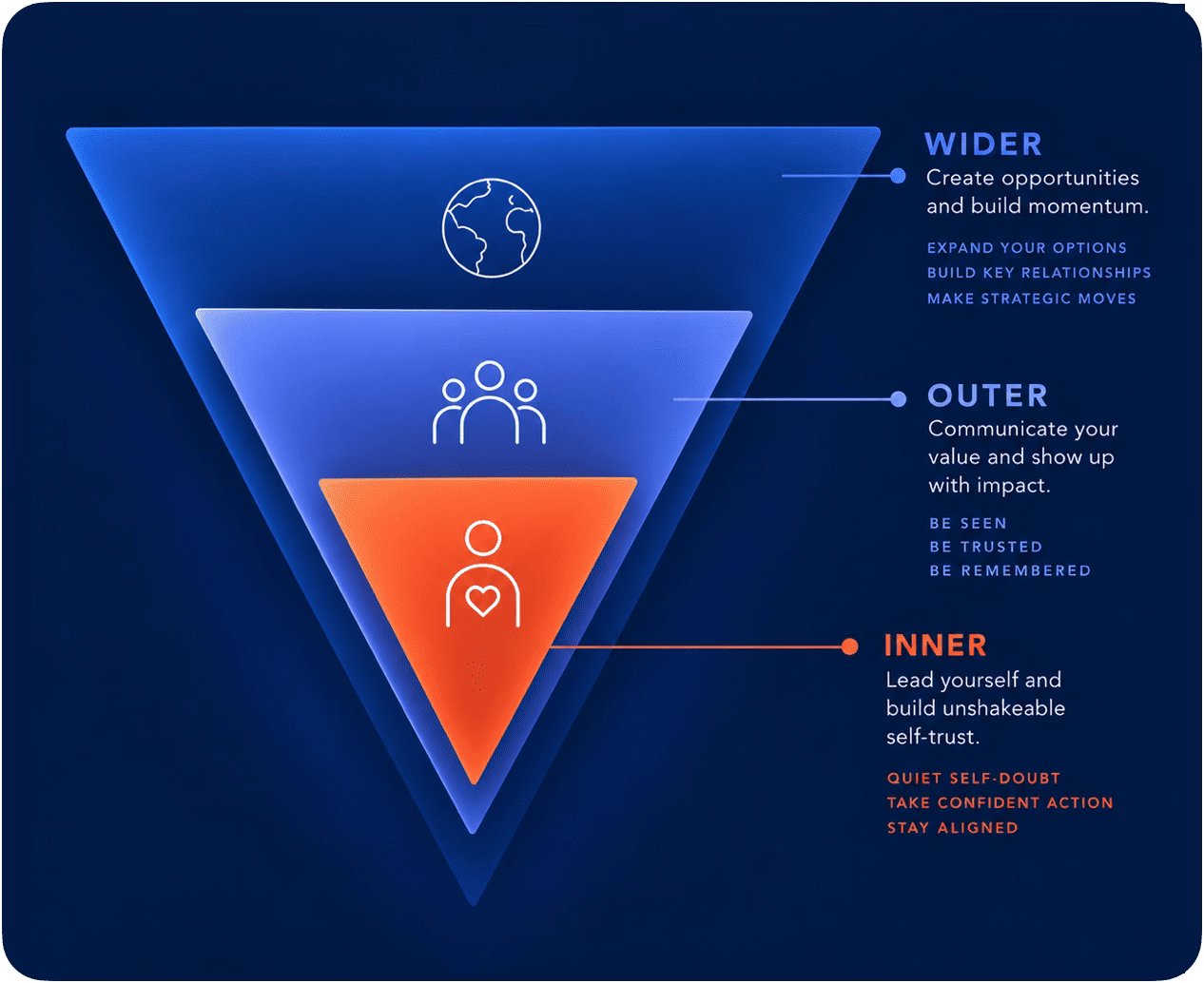 3-phase self-leadership system