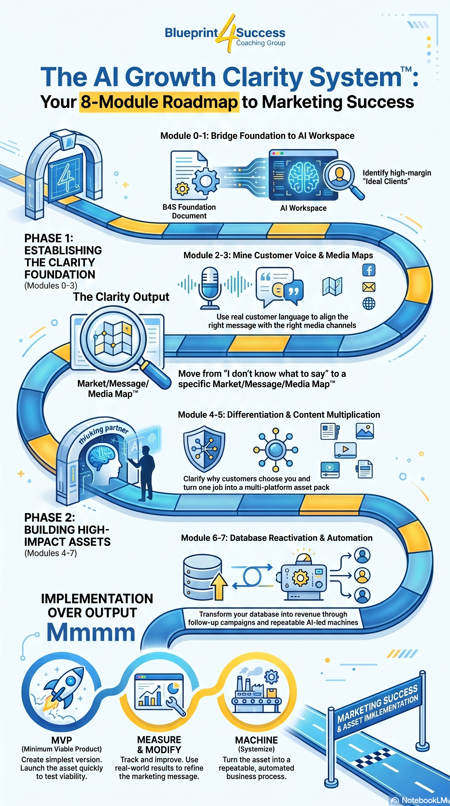 AI Growth Clarity System — 8-module roadmap
