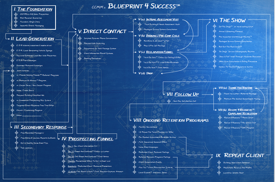 The Blueprint4Success system — full visual reserved for members