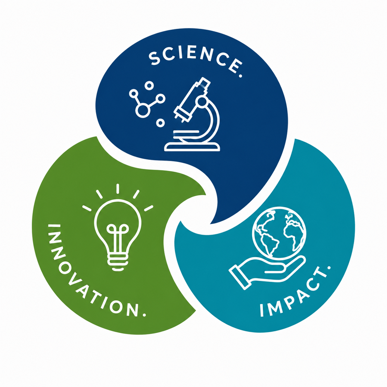 Science Innovation Impact