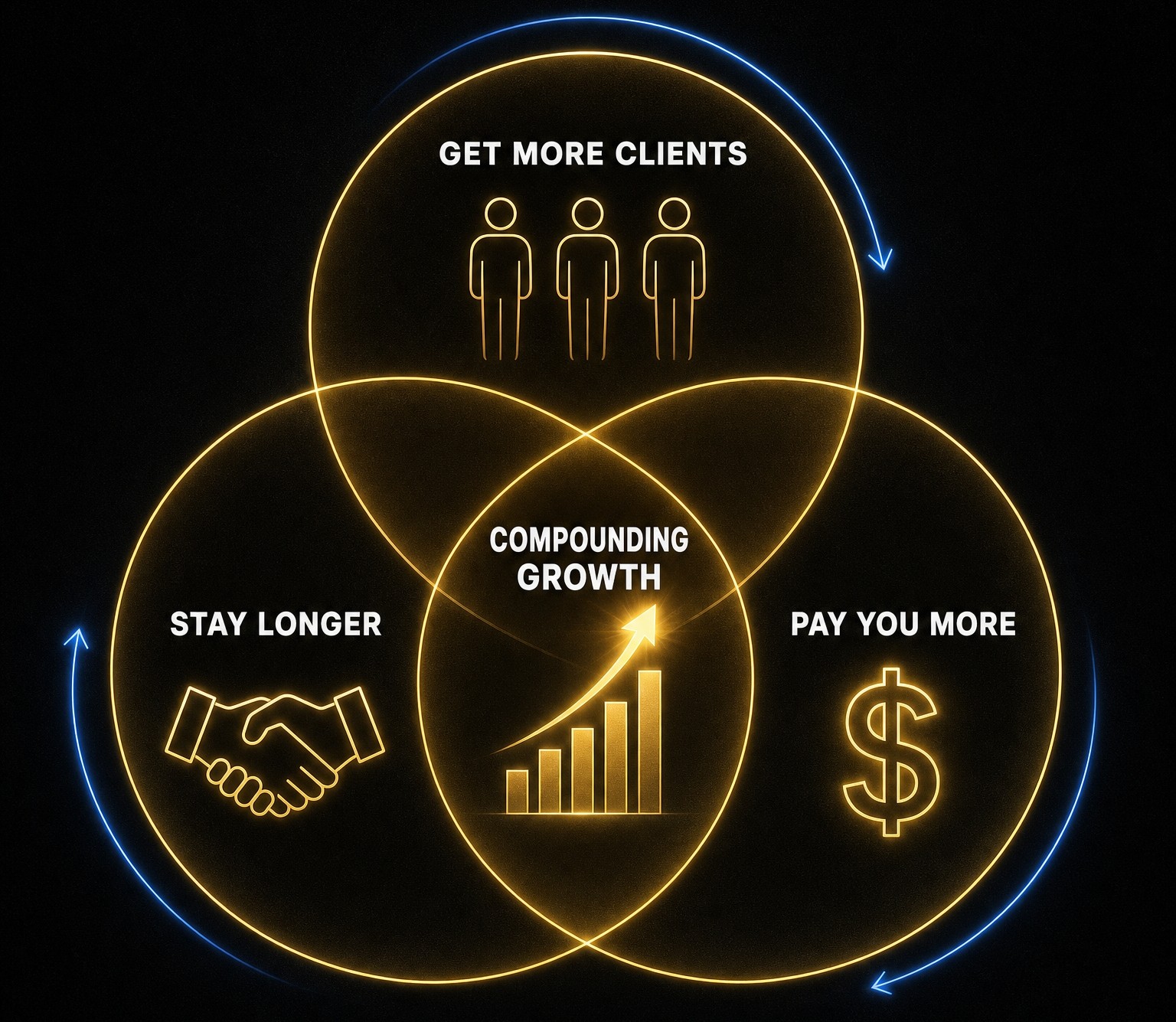 Rapid Sales Growth Flywheel
