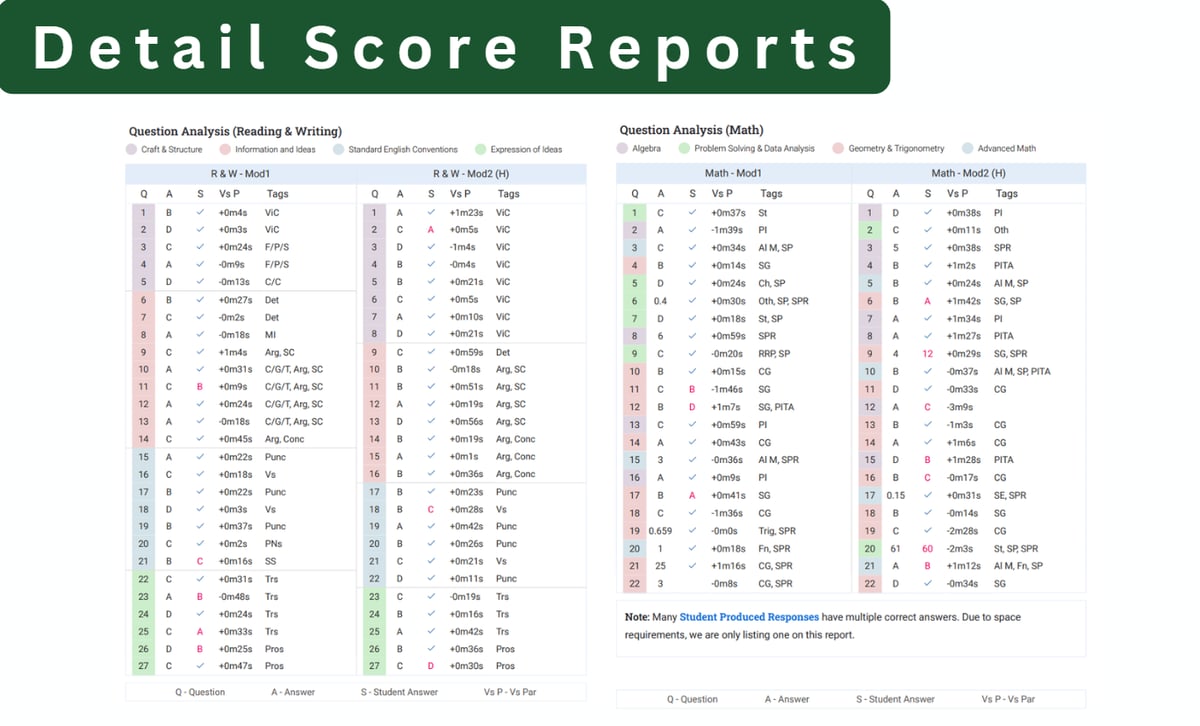 Detailed Score Report