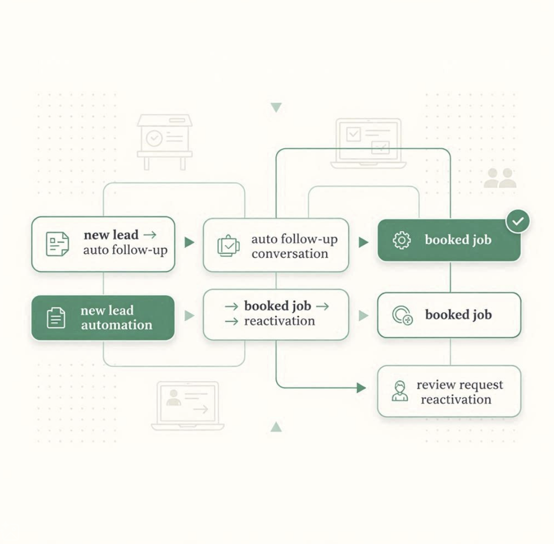 marketing automation workflow visualization showing customer journey from new lead through reactivation