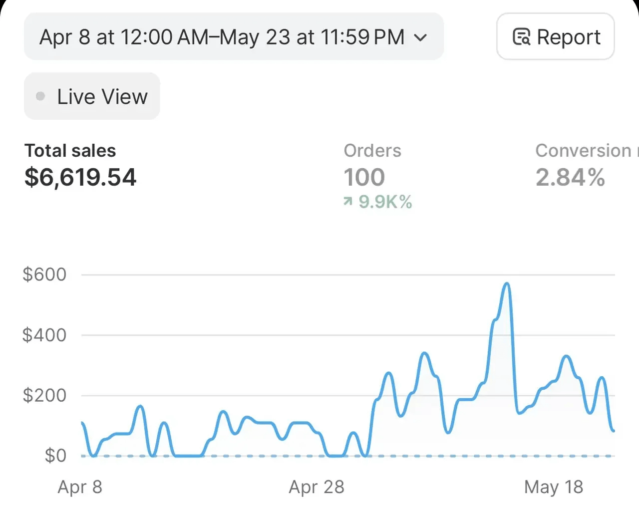 لقطة شاشة من لوحة Shopify لمتجر مهدي: مبيعات إجمالية 6,619.54 دولار و100 طلب من 8 أبريل إلى 23 مايو