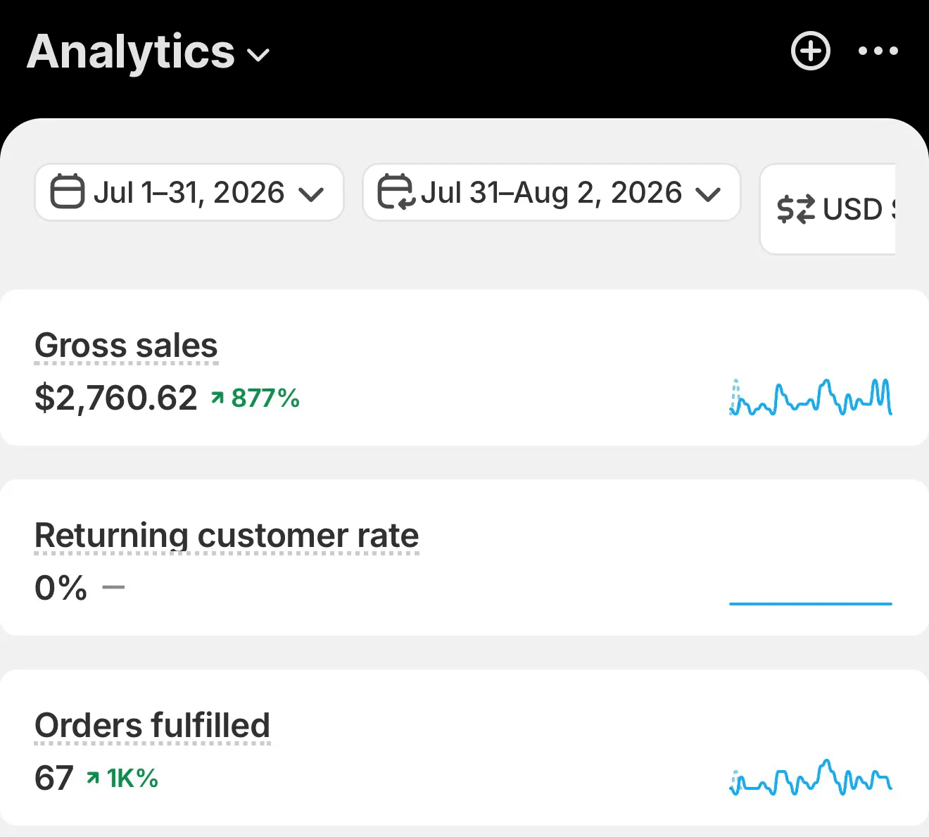 لقطة شاشة من تحليلات Shopify لمتجر رشا: مبيعات إجمالية 2,760.62 دولار و67 طلبًا منفذًا في يوليو 2026