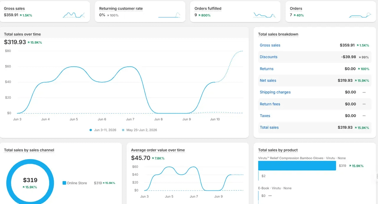 لقطة شاشة من Shopify لمتجر عبد: 319.93 دولار و7 طلبات من 3 إلى 11 يونيو 2026