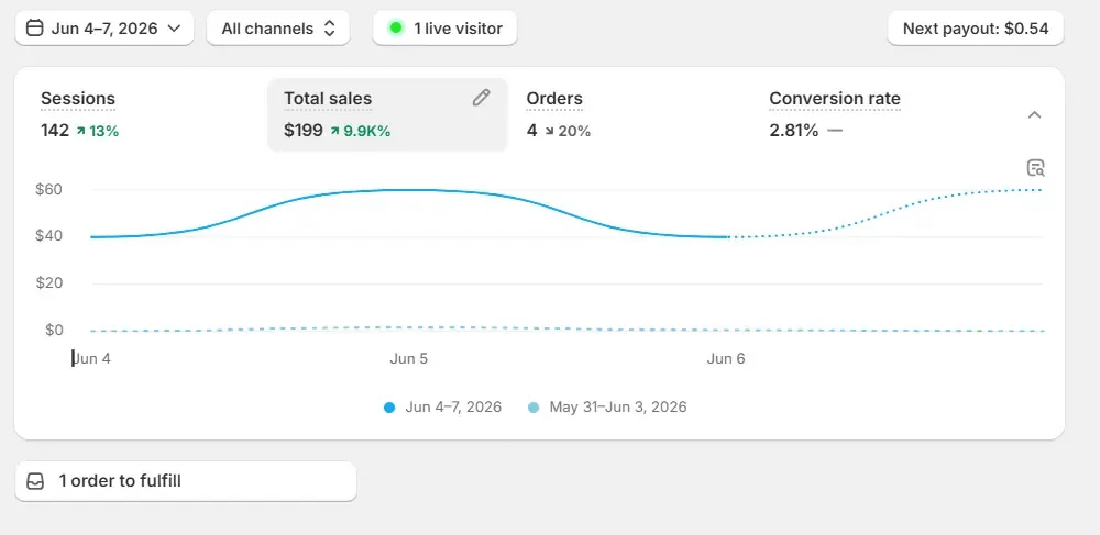 لقطة شاشة من Shopify لمتجر عبد: 199 دولار و4 طلبات من 4 إلى 7 يونيو 2026