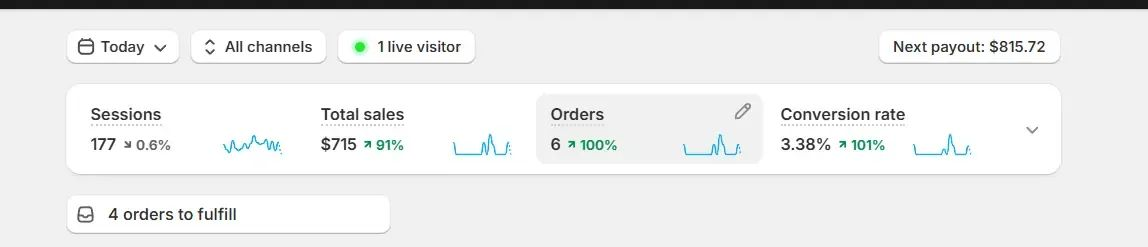 لقطة شاشة من Shopify لمتجر محمد: 171 زيارة و6 طلبات في يوم واحد
