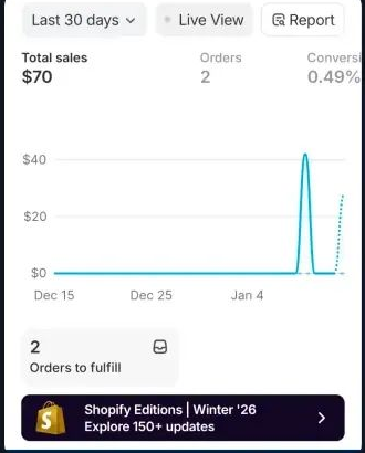 لقطة شاشة من Shopify لمتجر محمد: 70 دولار مبيعات وطلبان خلال آخر 30 يومًا