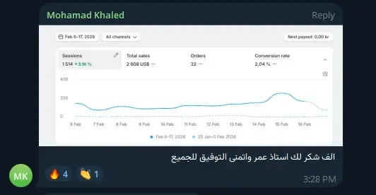لقطة شاشة من لوحة Shopify شاركها محمد خ.: مبيعات 2,608 دولار و32 طلبًا من 6 إلى 17 فبراير 2026