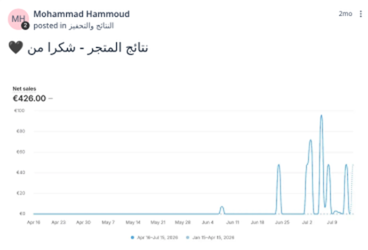 منشور محمد ح. في المجتمع بعنوان: نتائج المتجر - شكرا من 🖤، ومعه رسم بياني لمبيعات 426 يورو