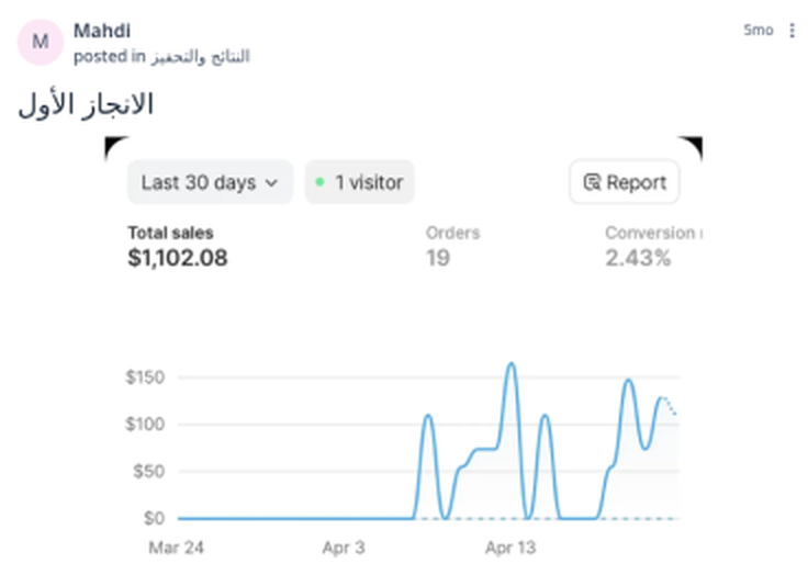 منشور مهدي في المجتمع بعنوان: الانجاز الأول، ومعه لقطة شاشة لمبيعات 1,102.08 دولار و19 طلبًا