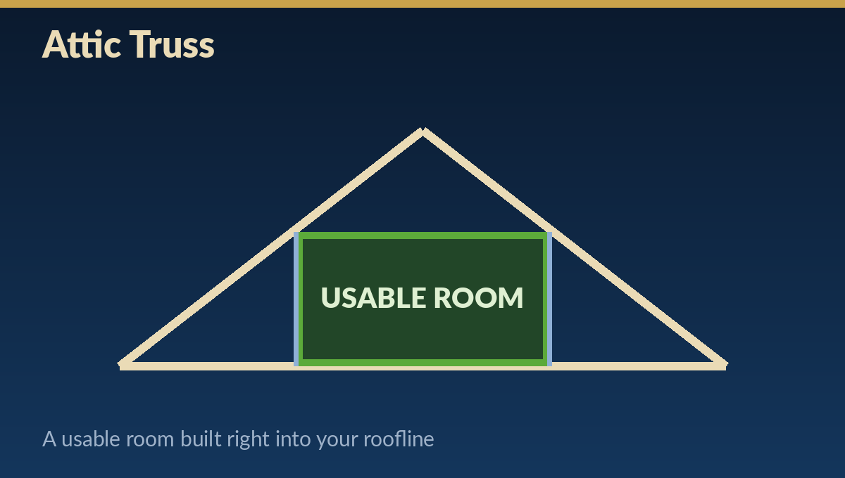Attic truss diagram with usable room