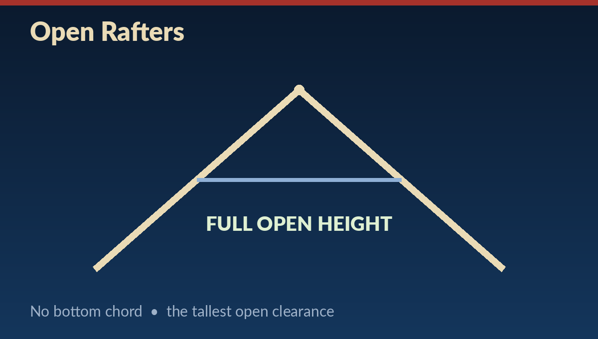 Standard flat pole Open rafter pole barn diagram showing full open height with no bottom chordbarn truss diagram