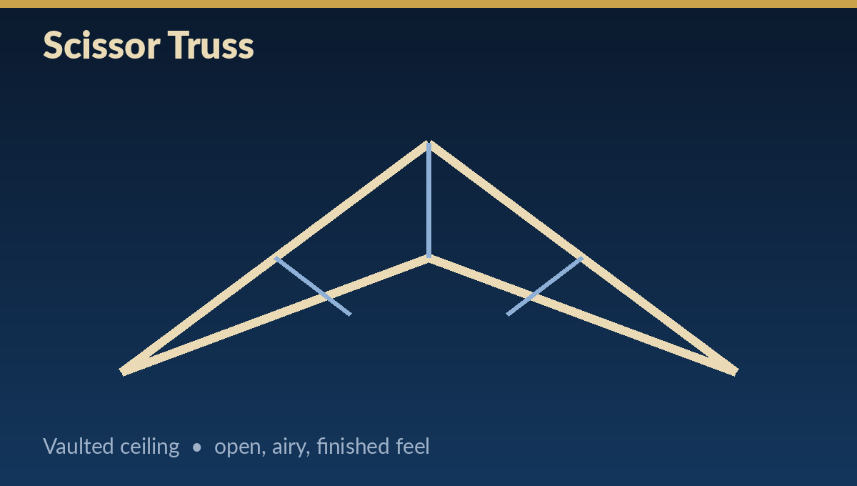 Scissor truss diagram with vaulted ceiling