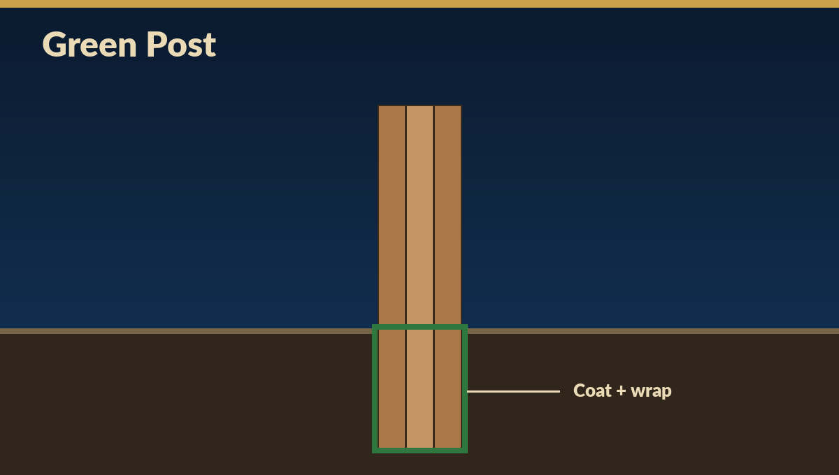 Green post bitumen-coated and plastic-wrapped pole barn post diagram