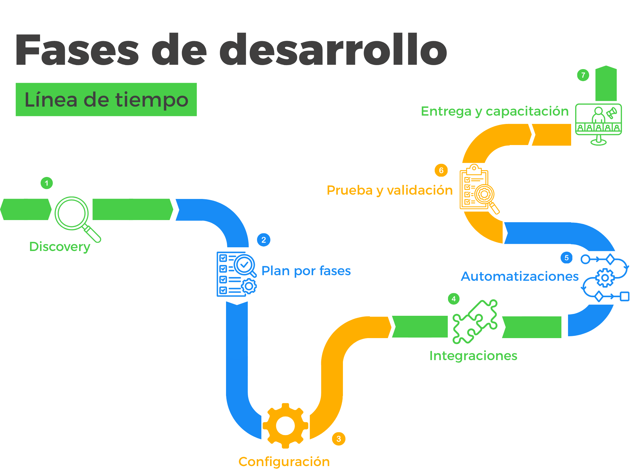 Proceso de implementación HighLevel México
