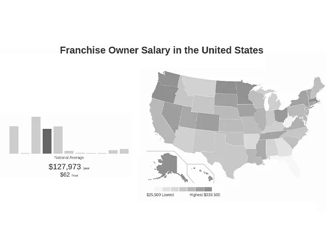 Franchise Owners’ Salary by Industry
