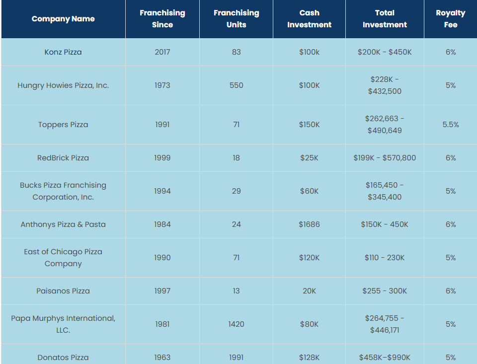 List of Other Coffee Shop Franchise Opportunities