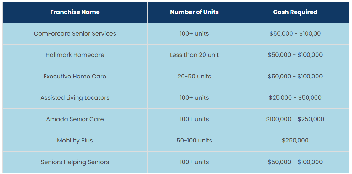 List of Other Senior Care Franchise Opportunities