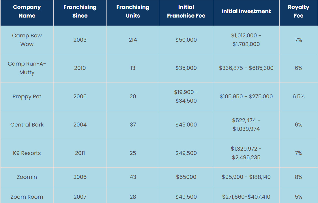 List of Other Dog Daycare Franchise Opportunities